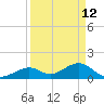 Channel Two West tide chart for Sunday, April 12, 2026