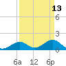 Channel Two West tide chart for Monday, April 13, 2026