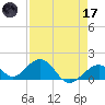 Channel Two West tide chart for Friday, April 17, 2026