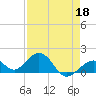 Channel Two West tide chart for Saturday, April 18, 2026