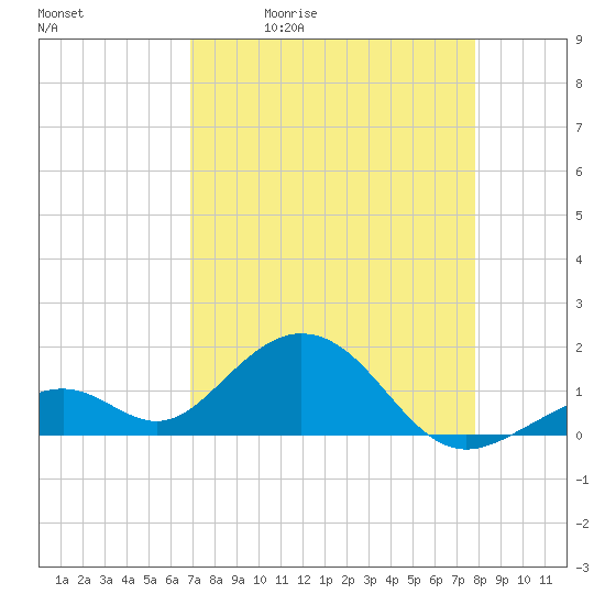 Channel Two West tide chart for Tuesday, April 21, 2026