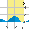 Channel Two West tide chart for Tuesday, April 21, 2026