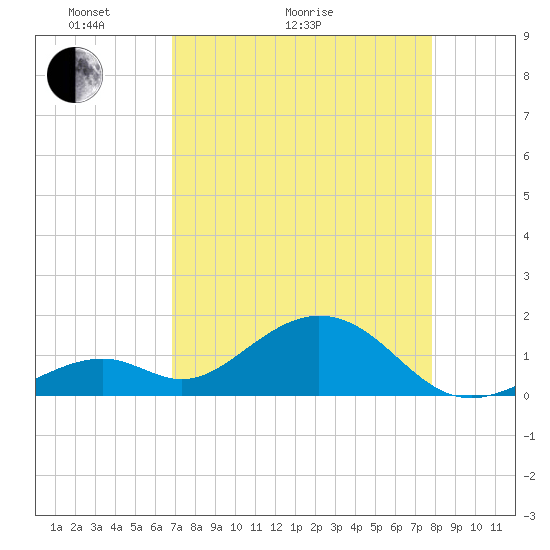 Channel Two West tide chart for Thursday, April 23, 2026