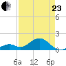 Channel Two West tide chart for Thursday, April 23, 2026