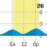 Channel Two West tide chart for Sunday, April 26, 2026