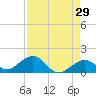 Channel Two West tide chart for Wednesday, April 29, 2026