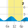 Channel Two West tide chart for Thursday, April 2, 2026