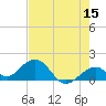 Channel Two West tide chart for Friday, May 15, 2026