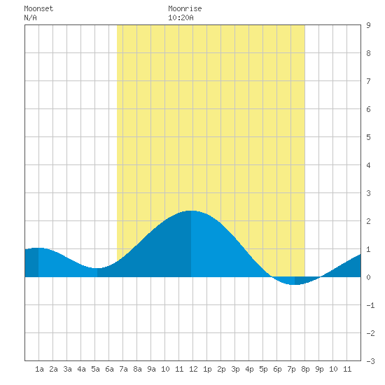 Channel Two West tide chart for Wednesday, May 20, 2026