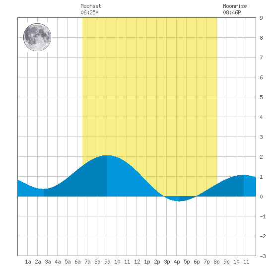 Channel Two West tide chart for Sunday, May 31, 2026