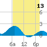 Channel Two West tide chart for Saturday, June 13, 2026