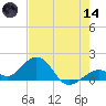Channel Two West tide chart for Sunday, June 14, 2026