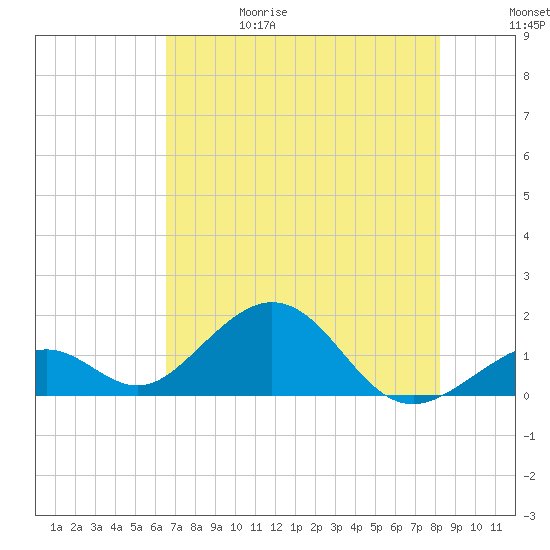 Channel Two West tide chart for Thursday, June 18, 2026