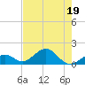 Channel Two West tide chart for Friday, June 19, 2026