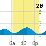 Channel Two West tide chart for Saturday, June 20, 2026