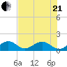 Channel Two West tide chart for Sunday, June 21, 2026