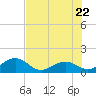 Channel Two West tide chart for Monday, June 22, 2026