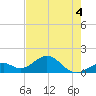 Channel Two West tide chart for Thursday, June 4, 2026