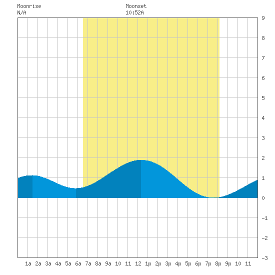 Channel Two West tide chart for Friday, June 5, 2026
