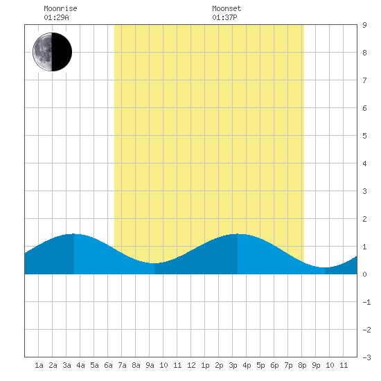 Channel Two West tide chart for Monday, June 8, 2026