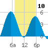 Charleston tide chart for Sunday, January 10, 2021