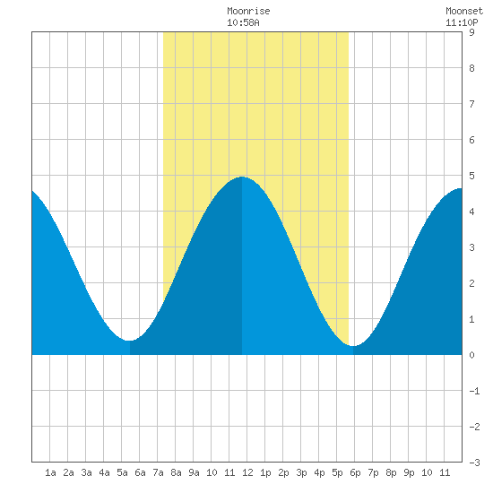 Charleston tide chart for Monday, January 18, 2021