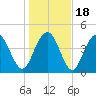 Charleston tide chart for Monday, January 18, 2021