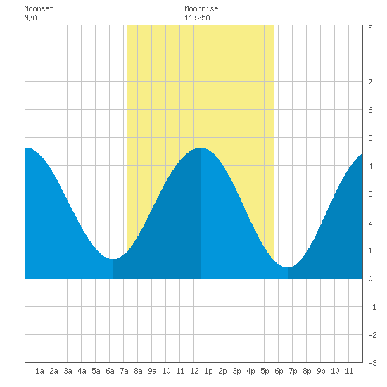 Charleston tide chart for Tuesday, January 19, 2021