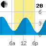 Charleston tide chart for Wednesday, January 20, 2021