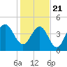 Charleston tide chart for Thursday, January 21, 2021