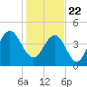 Charleston tide chart for Friday, January 22, 2021