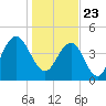 Charleston tide chart for Saturday, January 23, 2021