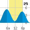 Charleston tide chart for Monday, January 25, 2021