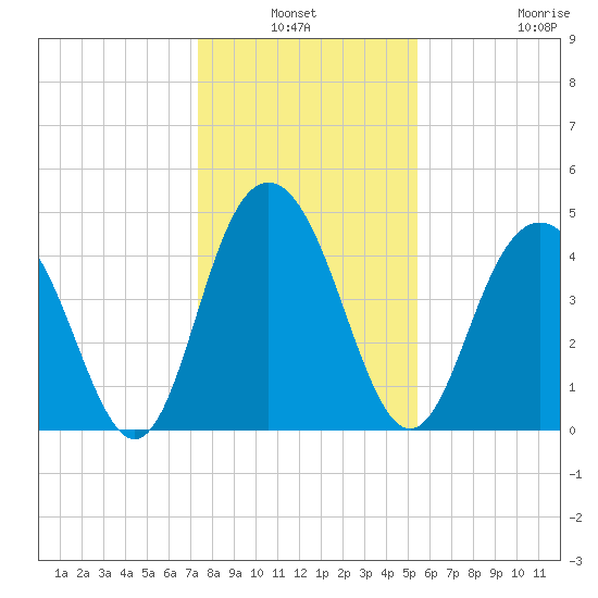 Charleston tide chart for Sunday, January 3, 2021