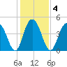 Charleston tide chart for Monday, January 4, 2021