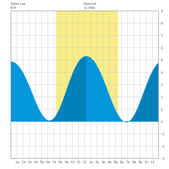 Charleston tide chart for Tuesday, January 5, 2021