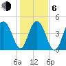 Charleston tide chart for Wednesday, January 6, 2021