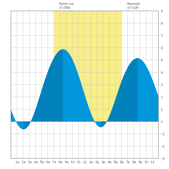 Charleston tide chart for Friday, February 12, 2021