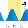 Charleston tide chart for Monday, February 15, 2021