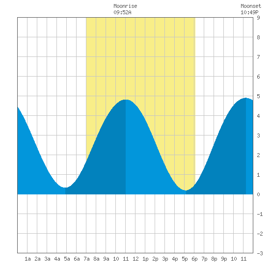 Charleston tide chart for Tuesday, February 16, 2021