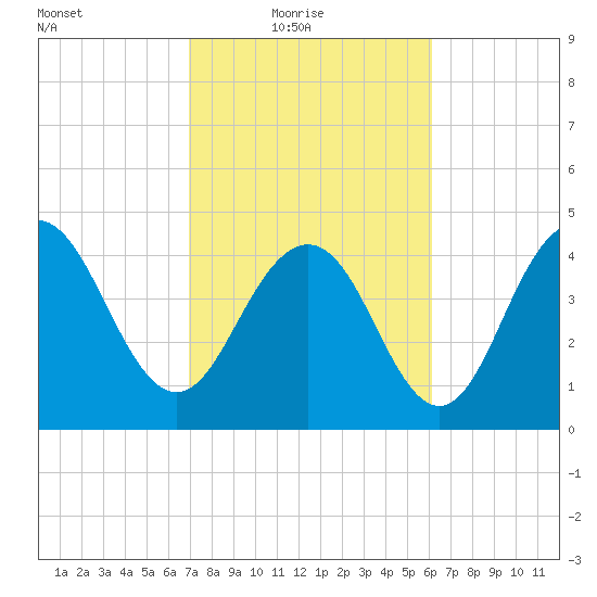 Charleston tide chart for Thursday, February 18, 2021