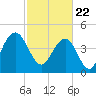 Charleston tide chart for Monday, February 22, 2021