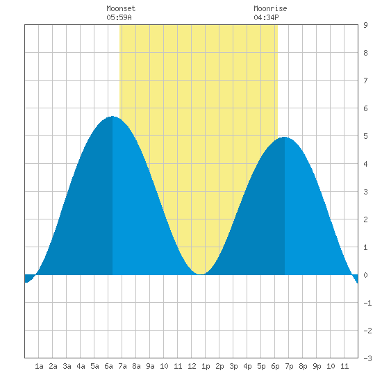 Charleston tide chart for Thursday, February 25, 2021