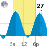 Charleston tide chart for Saturday, February 27, 2021