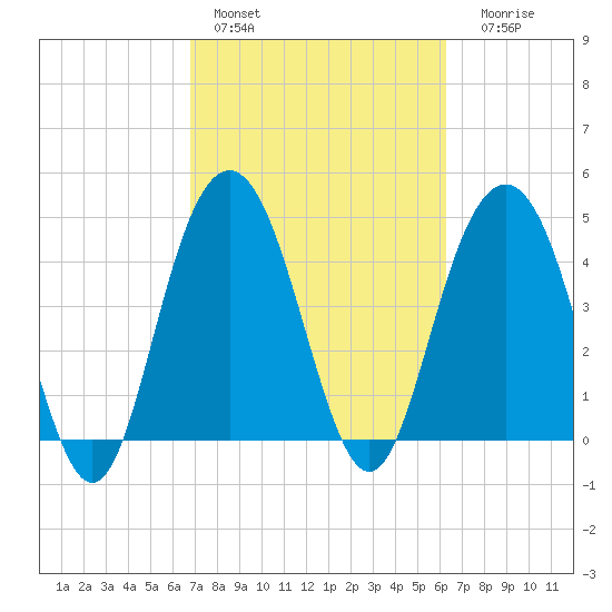 Charleston tide chart for Sunday, February 28, 2021