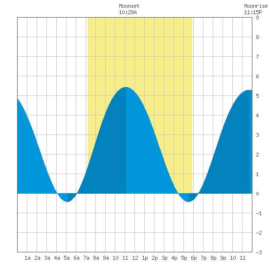 Charleston tide chart for Tuesday, February 2, 2021