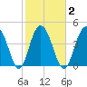 Charleston tide chart for Tuesday, February 2, 2021