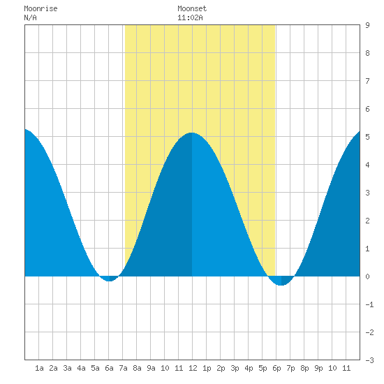 Charleston tide chart for Wednesday, February 3, 2021