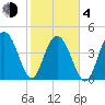Charleston tide chart for Thursday, February 4, 2021