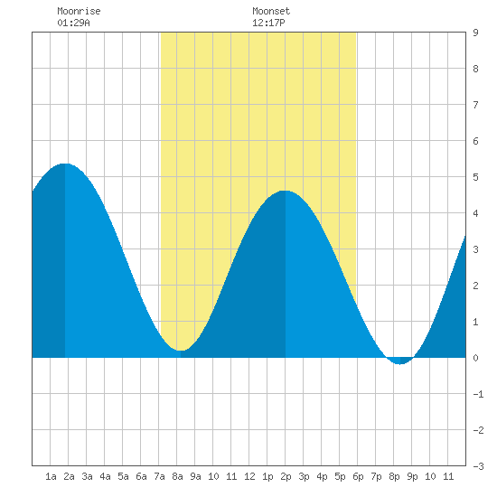 Charleston tide chart for Friday, February 5, 2021